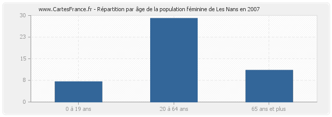 Répartition par âge de la population féminine de Les Nans en 2007